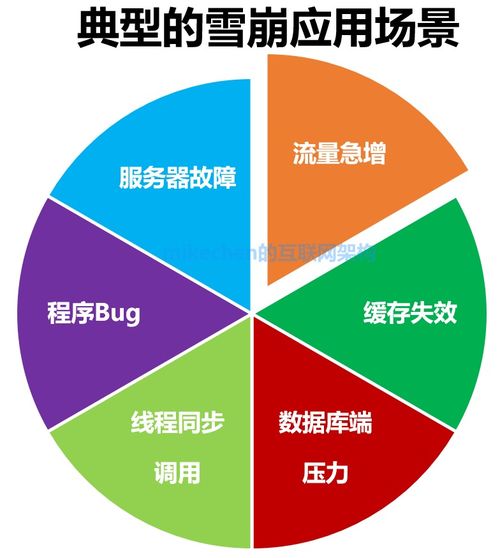 緩存雪崩 場景、解決方案及項目策劃與公關應對