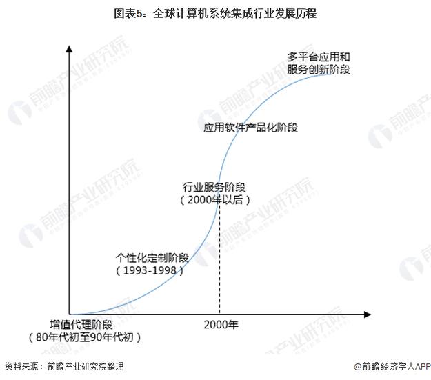 預(yù)見2022:《2022年中國計(jì)算機(jī)系統(tǒng)集成行業(yè)全景圖譜》(附市場規(guī)模、競爭格局及發(fā)展前景)